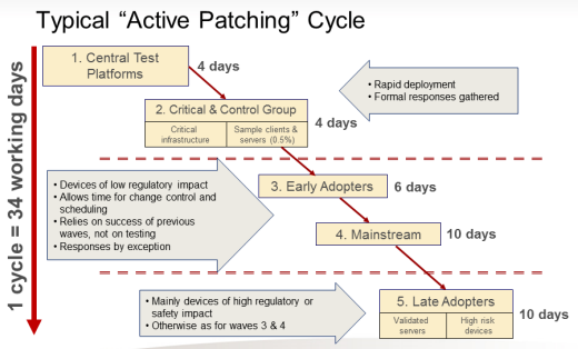 Astra-Zeneca Typical Active Patching Cycle