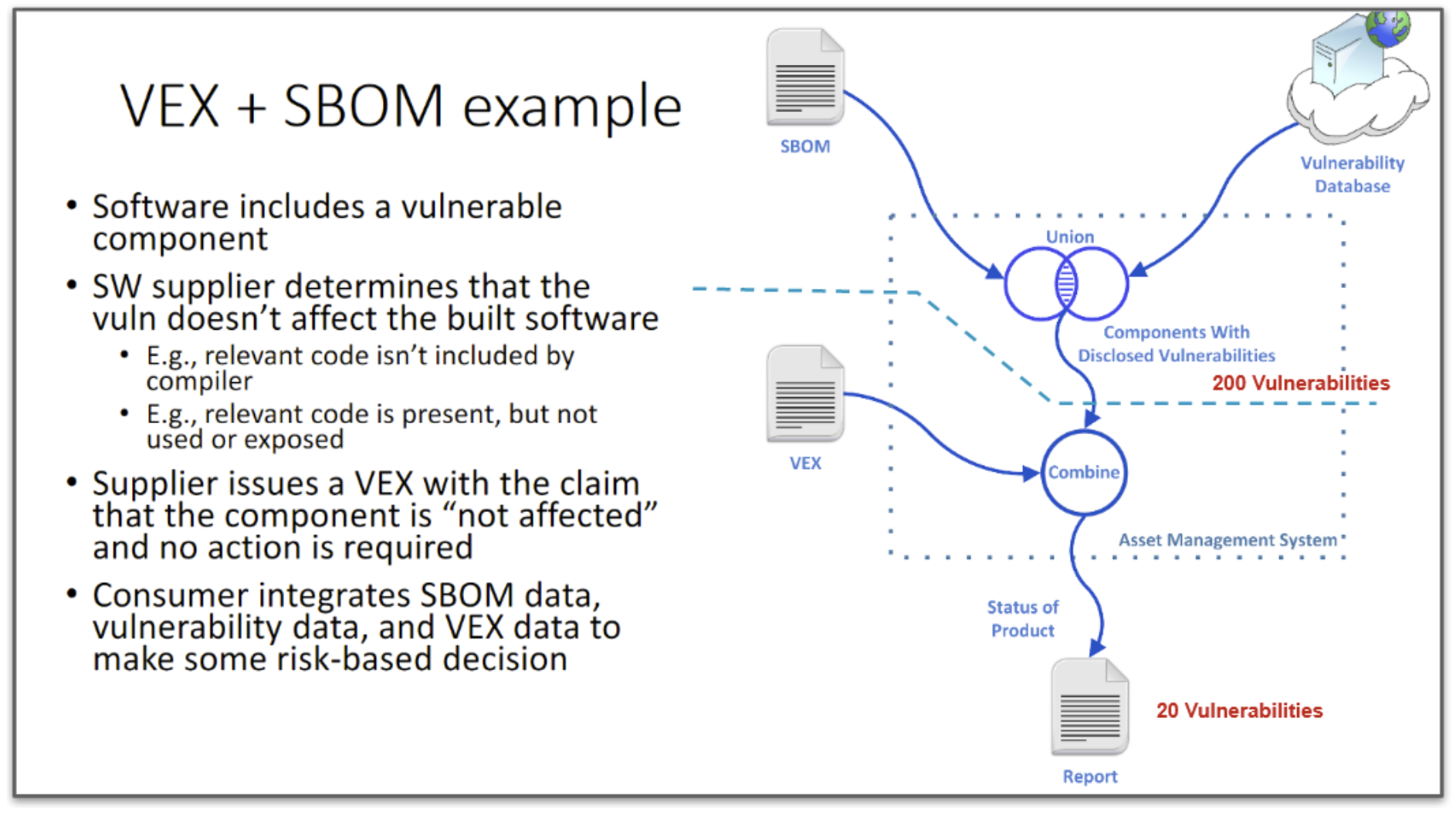 VEX + SBOM Flowchart of Components