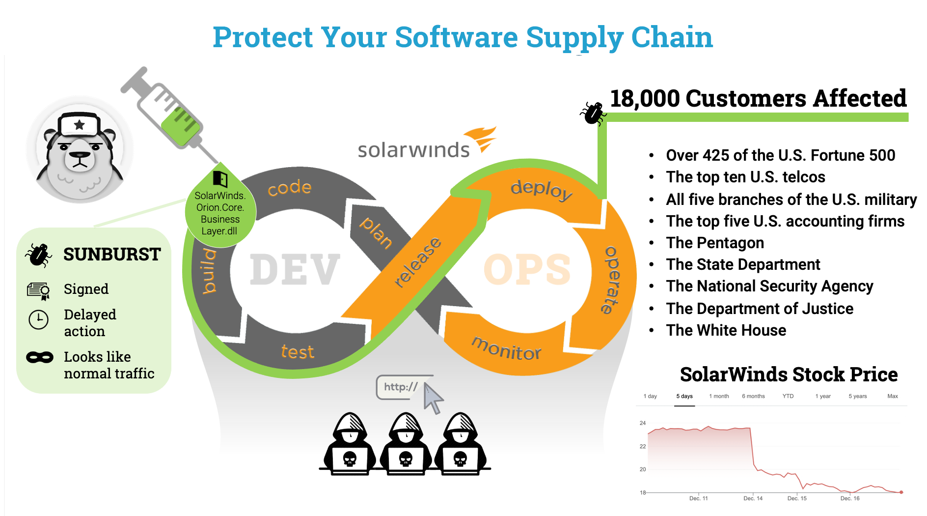 Three Things the SolarWinds Supply Chain Attack Can Teach Us